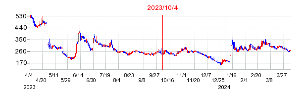 2023年10月4日 14:06前後のの株価チャート